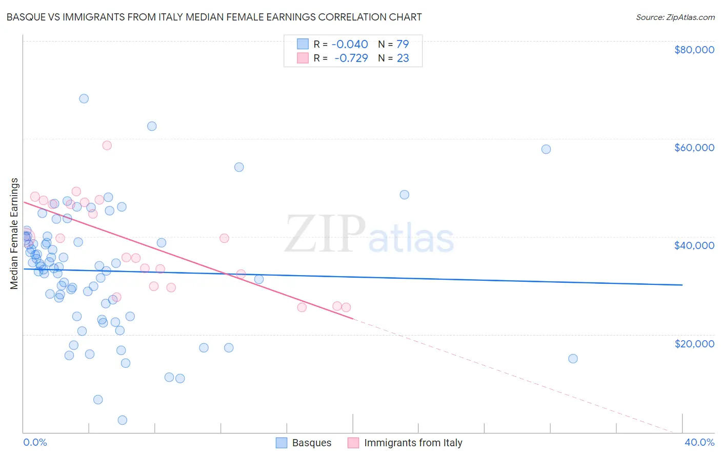Basque vs Immigrants from Italy Median Female Earnings