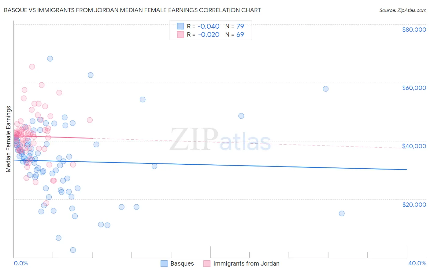 Basque vs Immigrants from Jordan Median Female Earnings