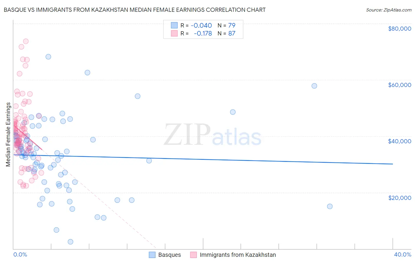 Basque vs Immigrants from Kazakhstan Median Female Earnings
