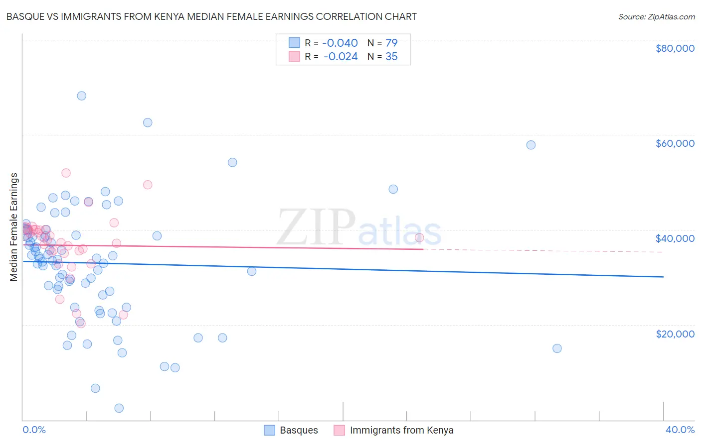 Basque vs Immigrants from Kenya Median Female Earnings