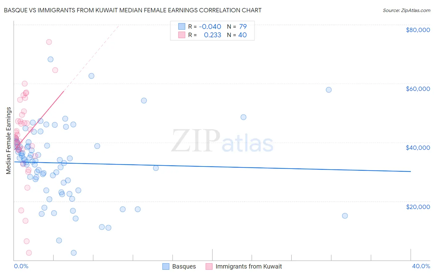 Basque vs Immigrants from Kuwait Median Female Earnings