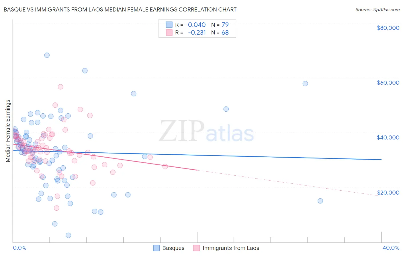 Basque vs Immigrants from Laos Median Female Earnings
