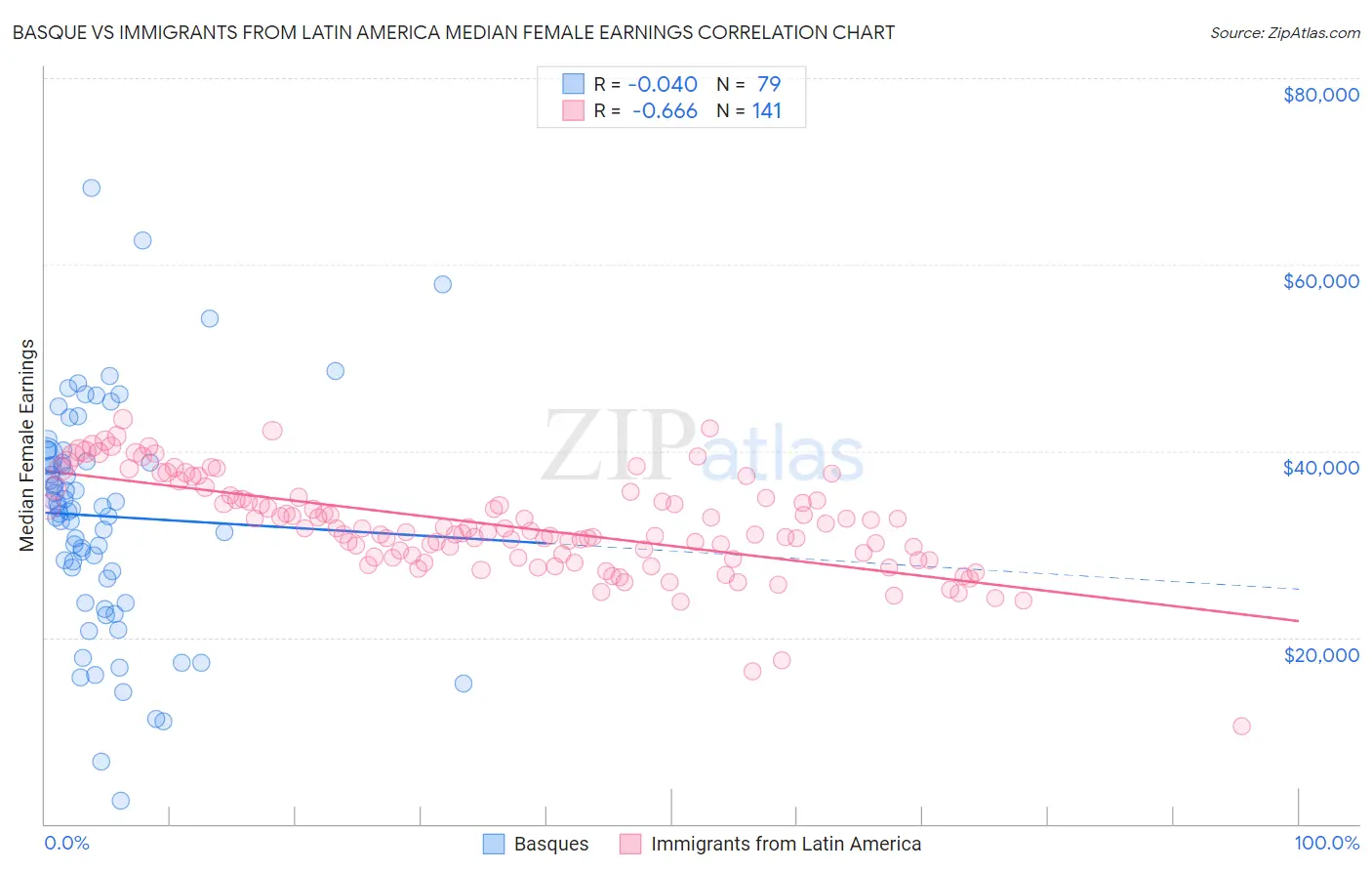 Basque vs Immigrants from Latin America Median Female Earnings