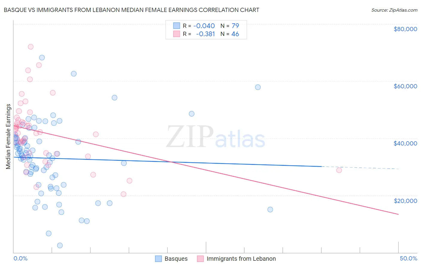 Basque vs Immigrants from Lebanon Median Female Earnings