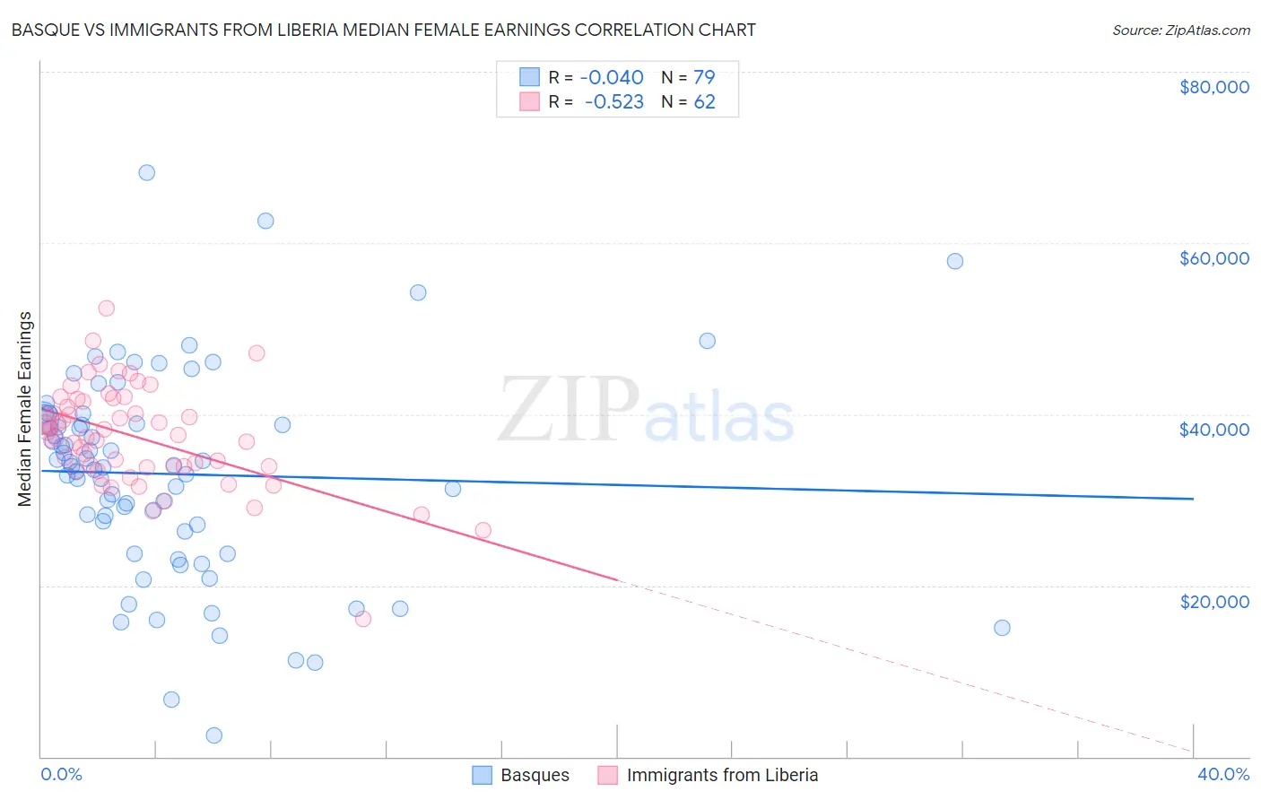 Basque vs Immigrants from Liberia Median Female Earnings