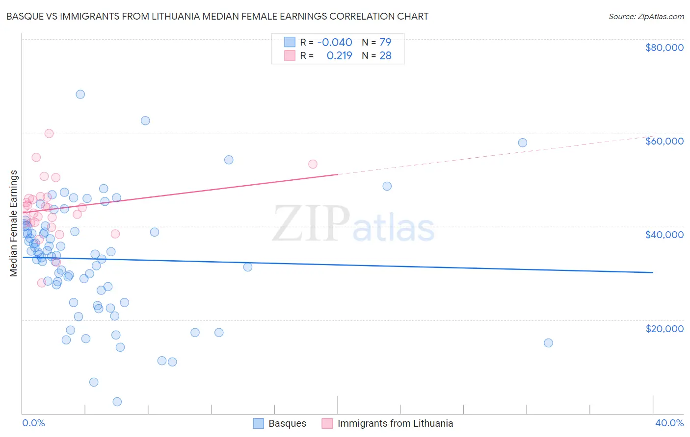 Basque vs Immigrants from Lithuania Median Female Earnings