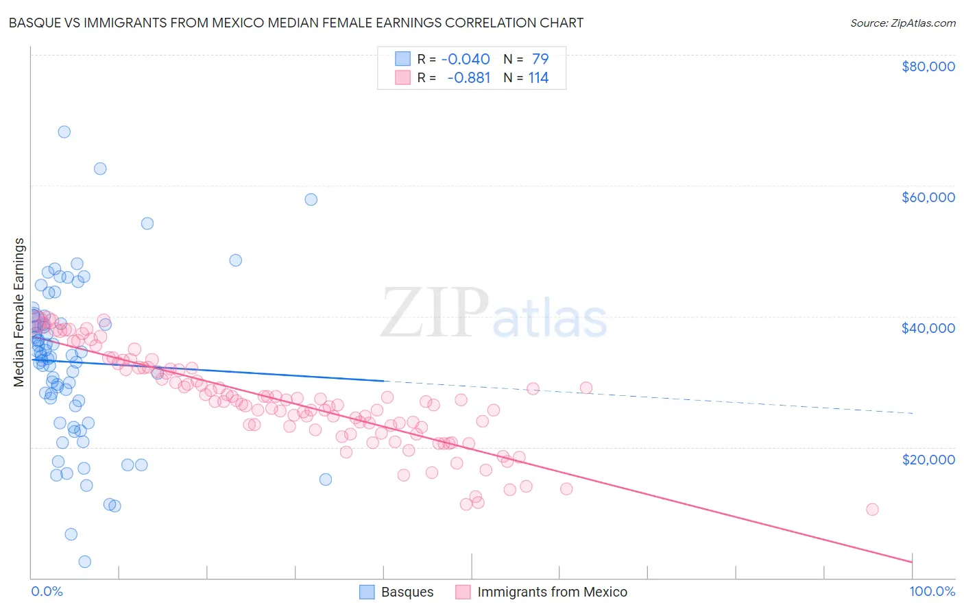 Basque vs Immigrants from Mexico Median Female Earnings