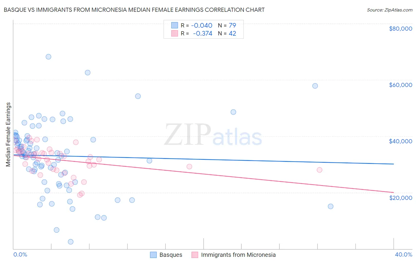 Basque vs Immigrants from Micronesia Median Female Earnings