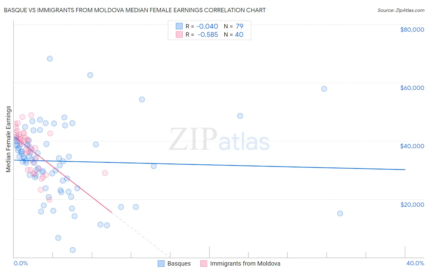 Basque vs Immigrants from Moldova Median Female Earnings