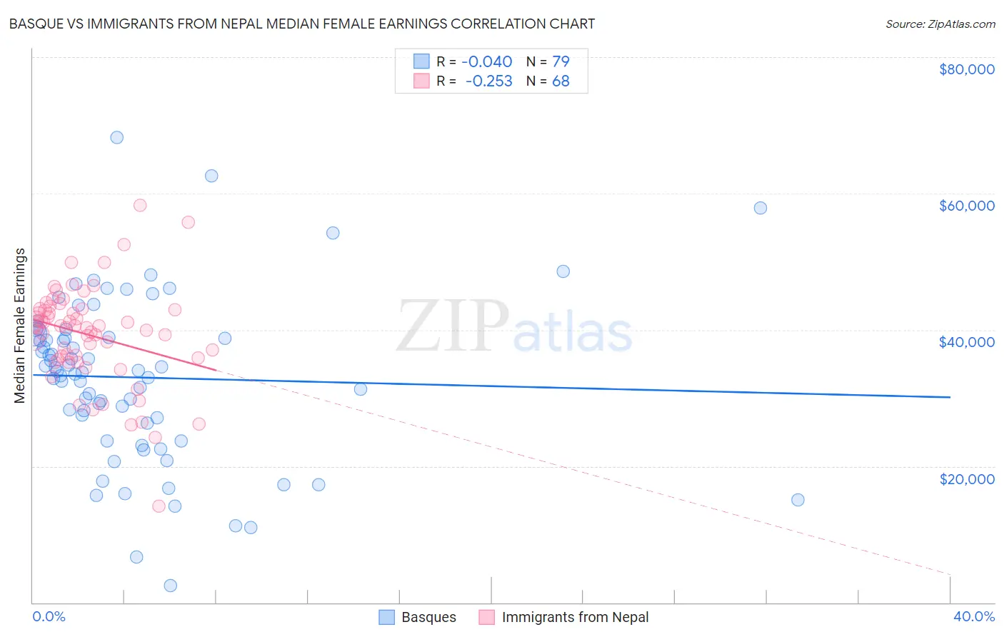 Basque vs Immigrants from Nepal Median Female Earnings