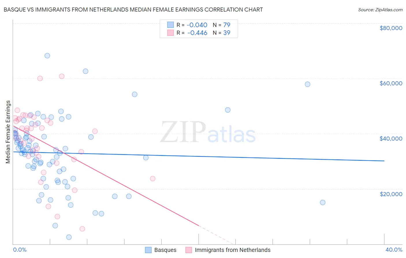 Basque vs Immigrants from Netherlands Median Female Earnings