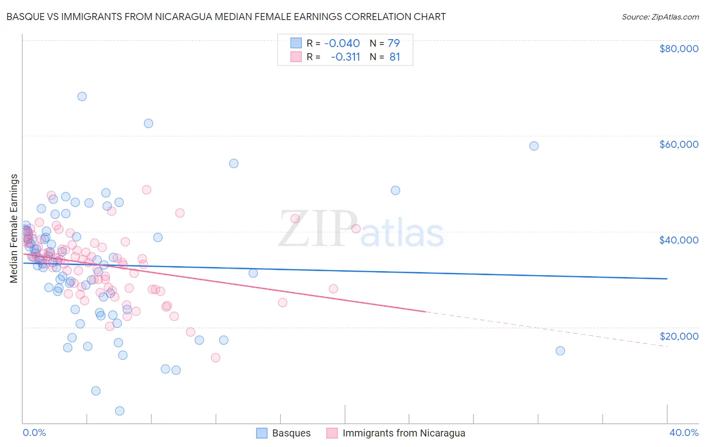 Basque vs Immigrants from Nicaragua Median Female Earnings