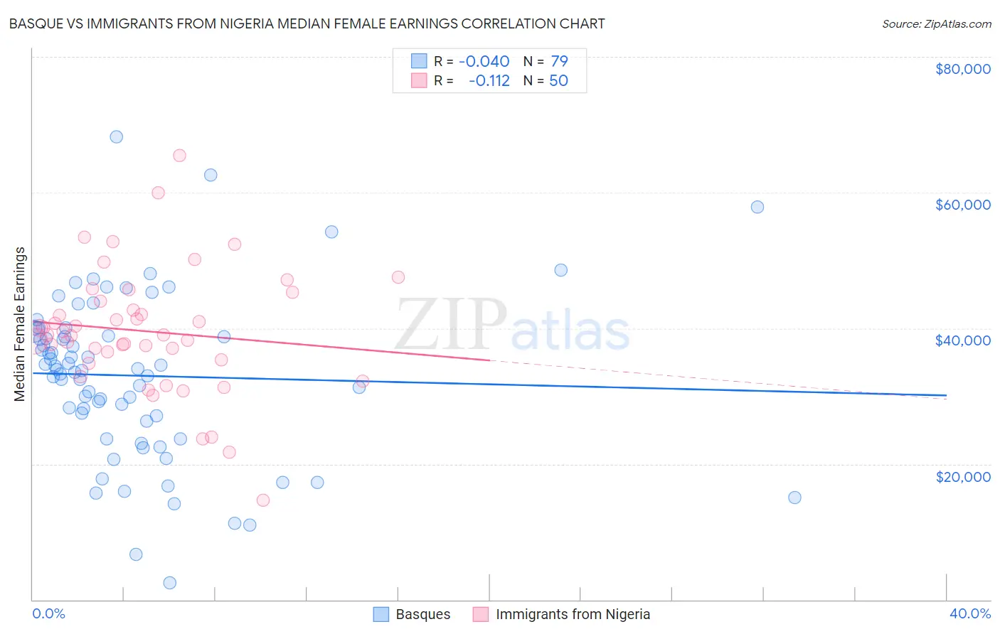 Basque vs Immigrants from Nigeria Median Female Earnings