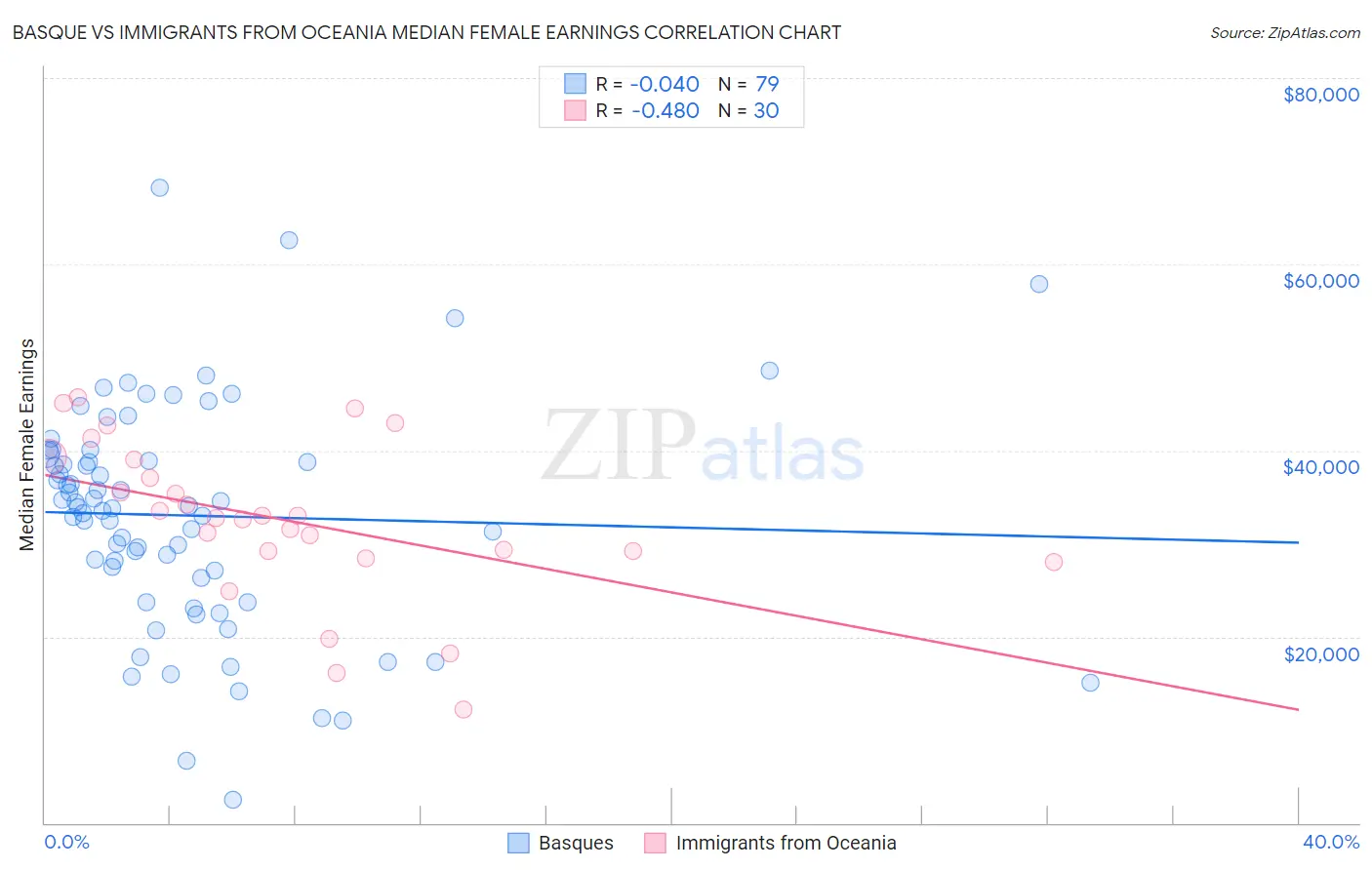 Basque vs Immigrants from Oceania Median Female Earnings