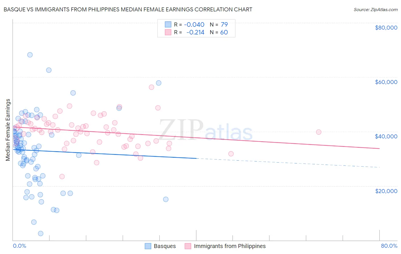 Basque vs Immigrants from Philippines Median Female Earnings