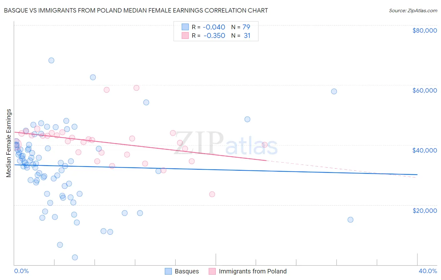 Basque vs Immigrants from Poland Median Female Earnings