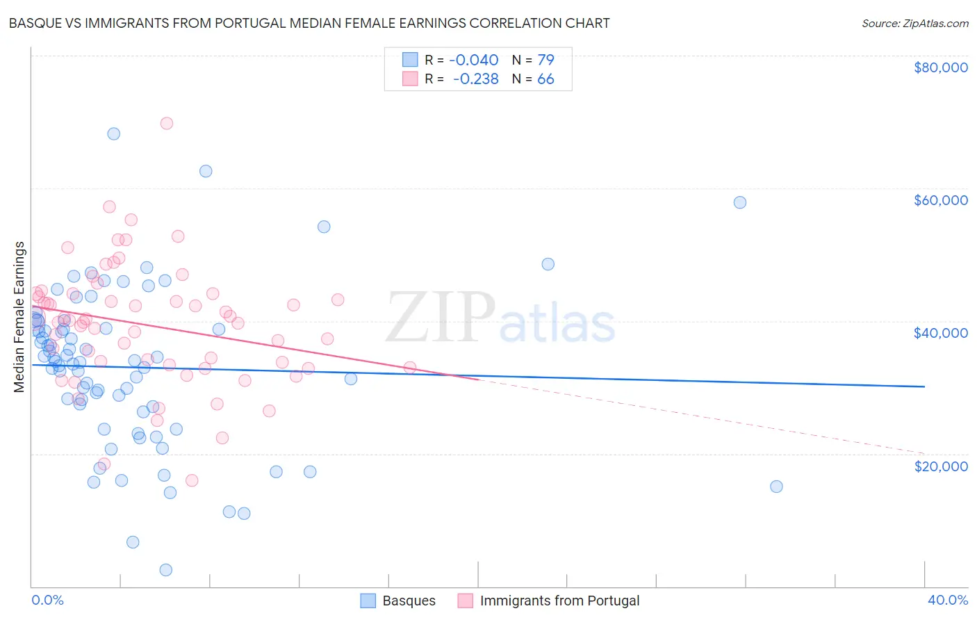 Basque vs Immigrants from Portugal Median Female Earnings