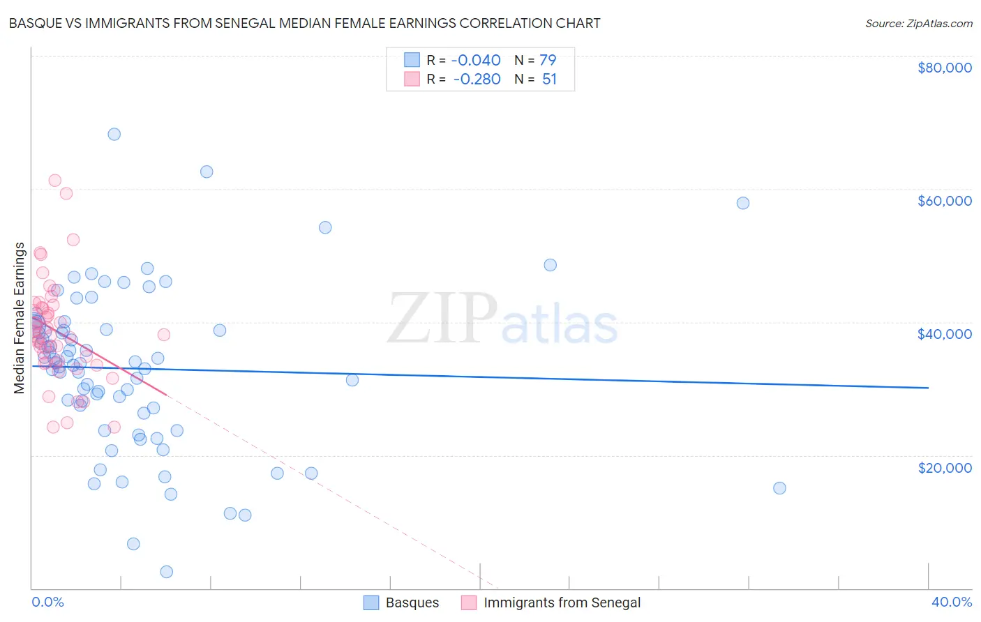 Basque vs Immigrants from Senegal Median Female Earnings