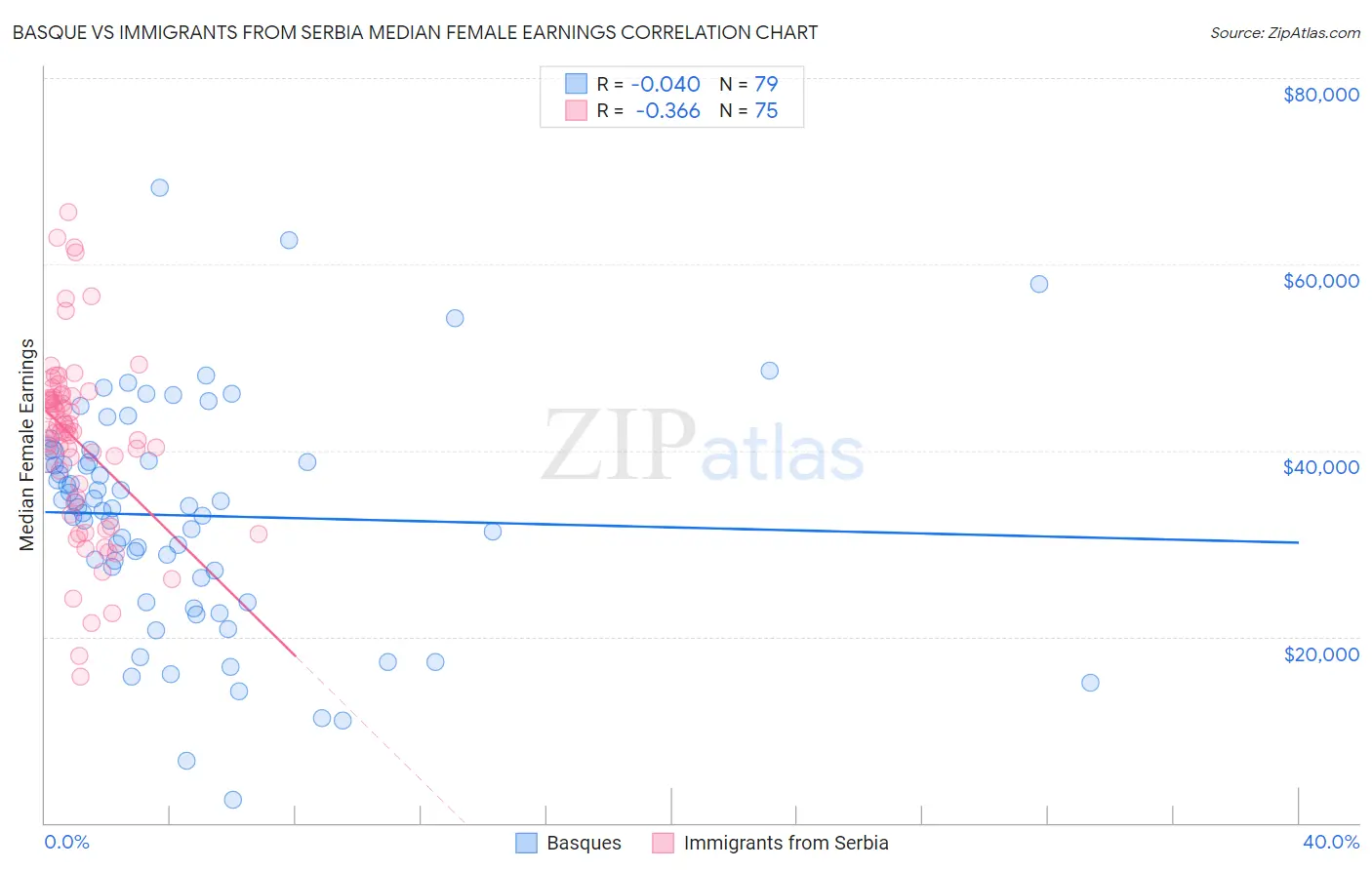 Basque vs Immigrants from Serbia Median Female Earnings
