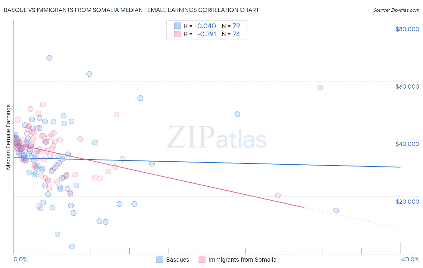 Basque vs Immigrants from Somalia Median Female Earnings