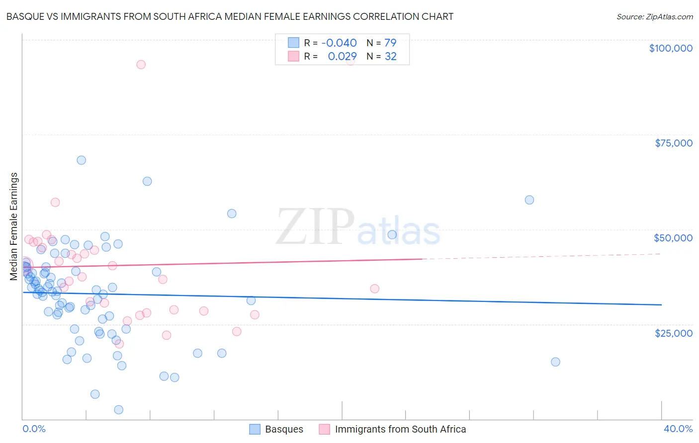 Basque vs Immigrants from South Africa Median Female Earnings