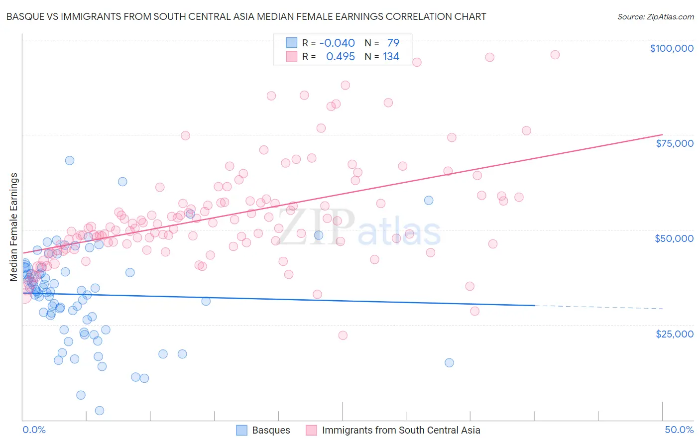 Basque vs Immigrants from South Central Asia Median Female Earnings