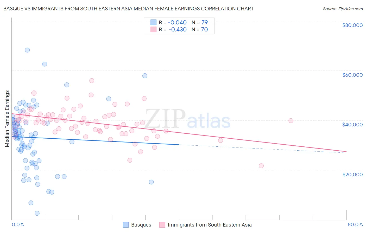 Basque vs Immigrants from South Eastern Asia Median Female Earnings