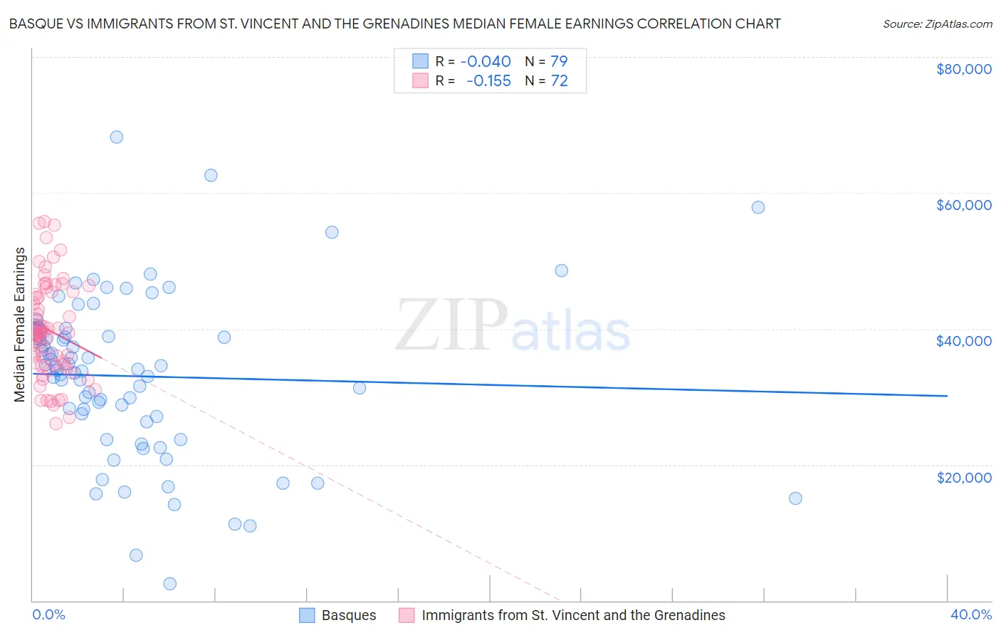 Basque vs Immigrants from St. Vincent and the Grenadines Median Female Earnings
