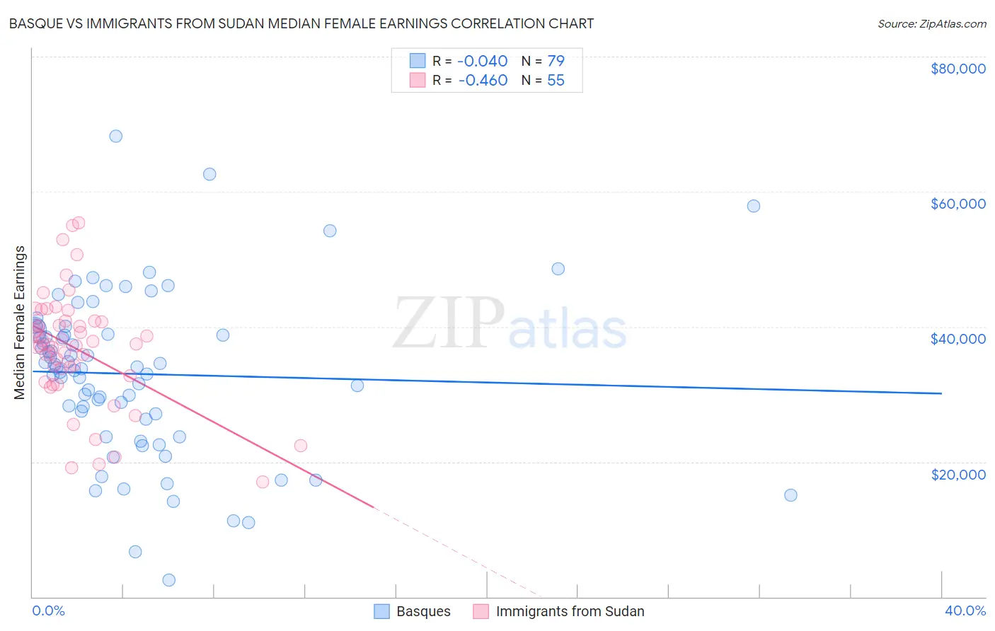Basque vs Immigrants from Sudan Median Female Earnings
