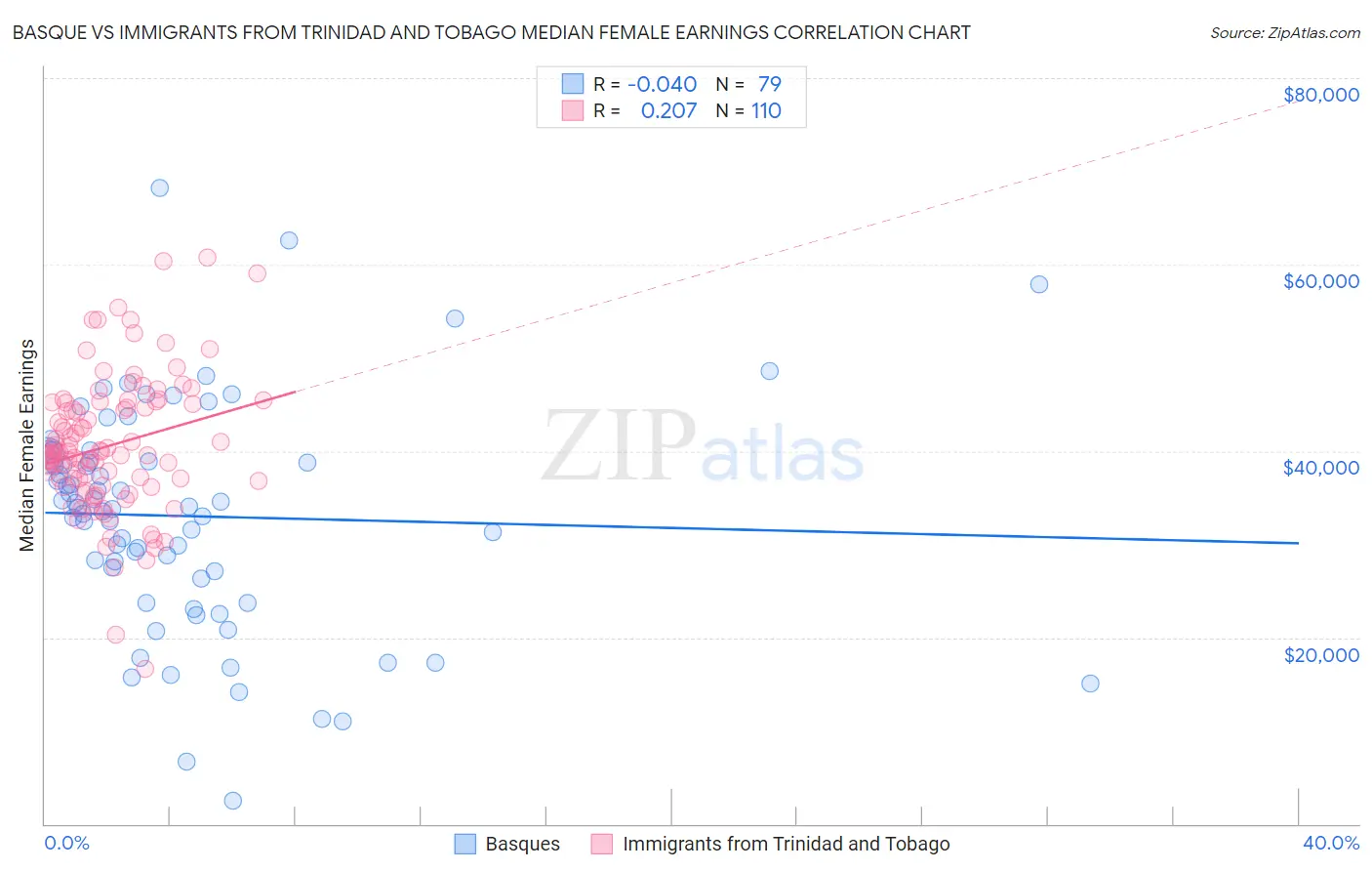 Basque vs Immigrants from Trinidad and Tobago Median Female Earnings