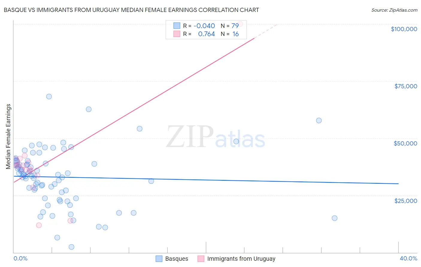 Basque vs Immigrants from Uruguay Median Female Earnings