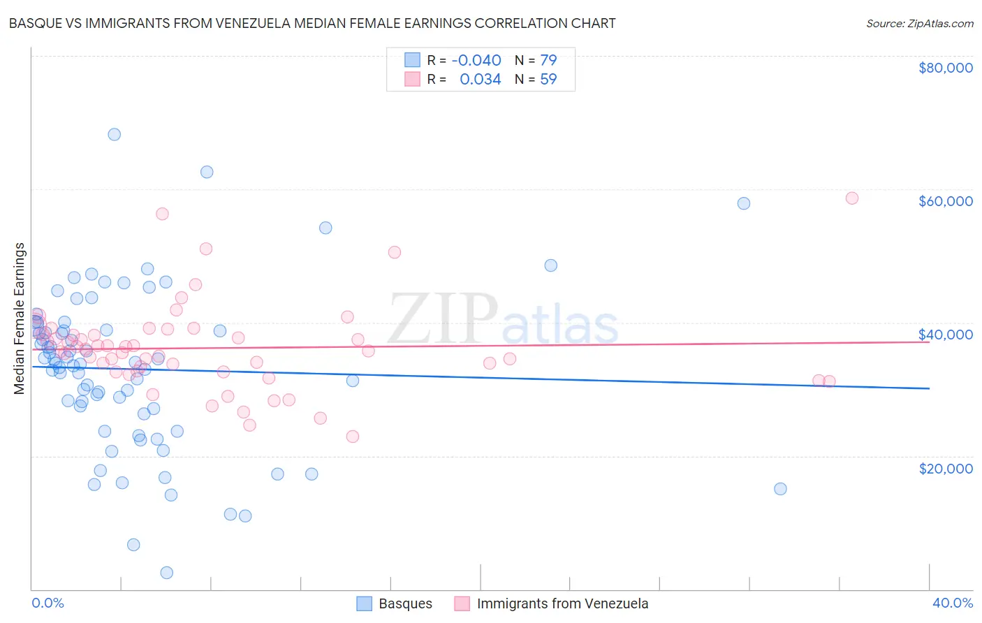 Basque vs Immigrants from Venezuela Median Female Earnings