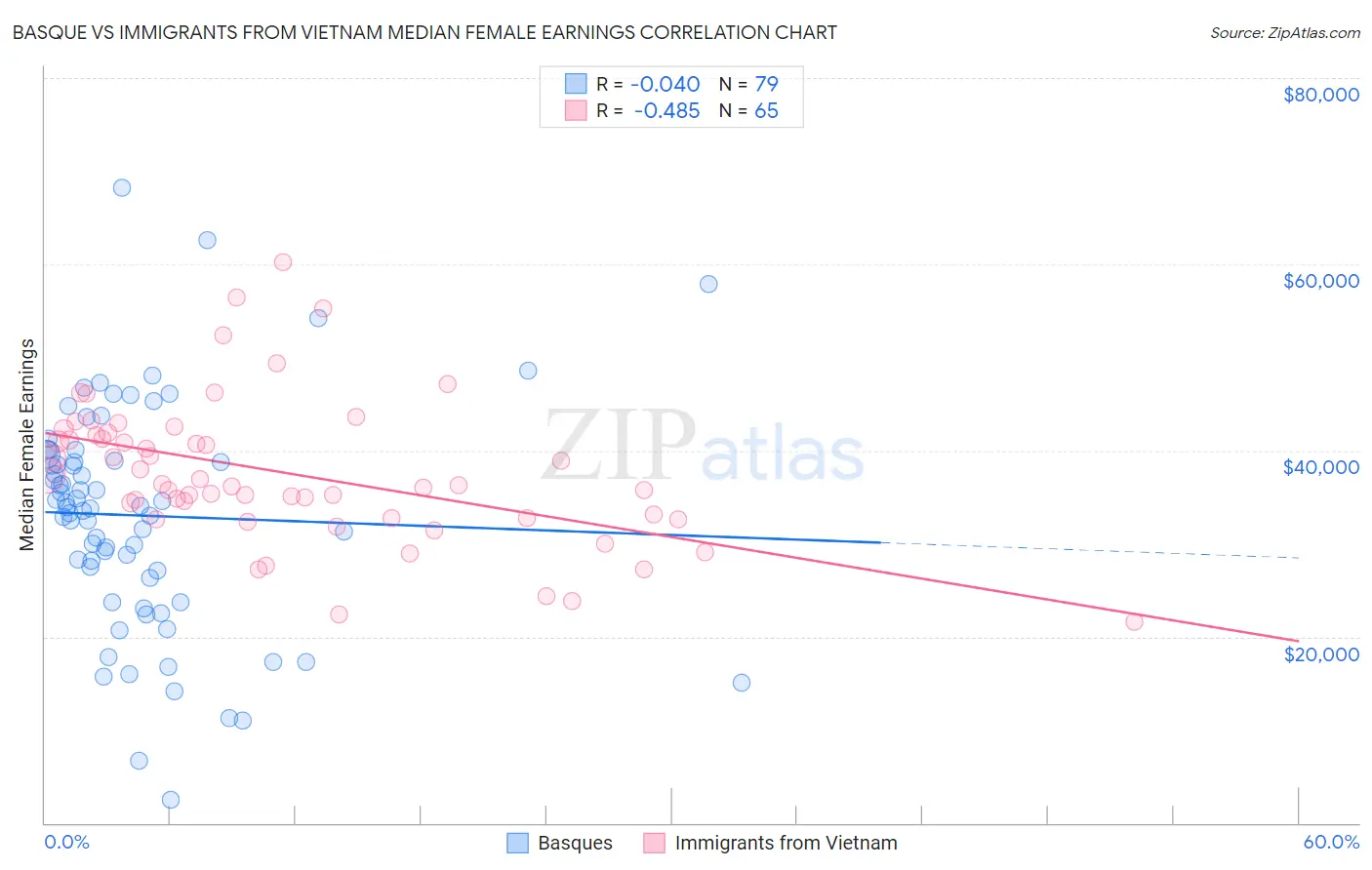 Basque vs Immigrants from Vietnam Median Female Earnings