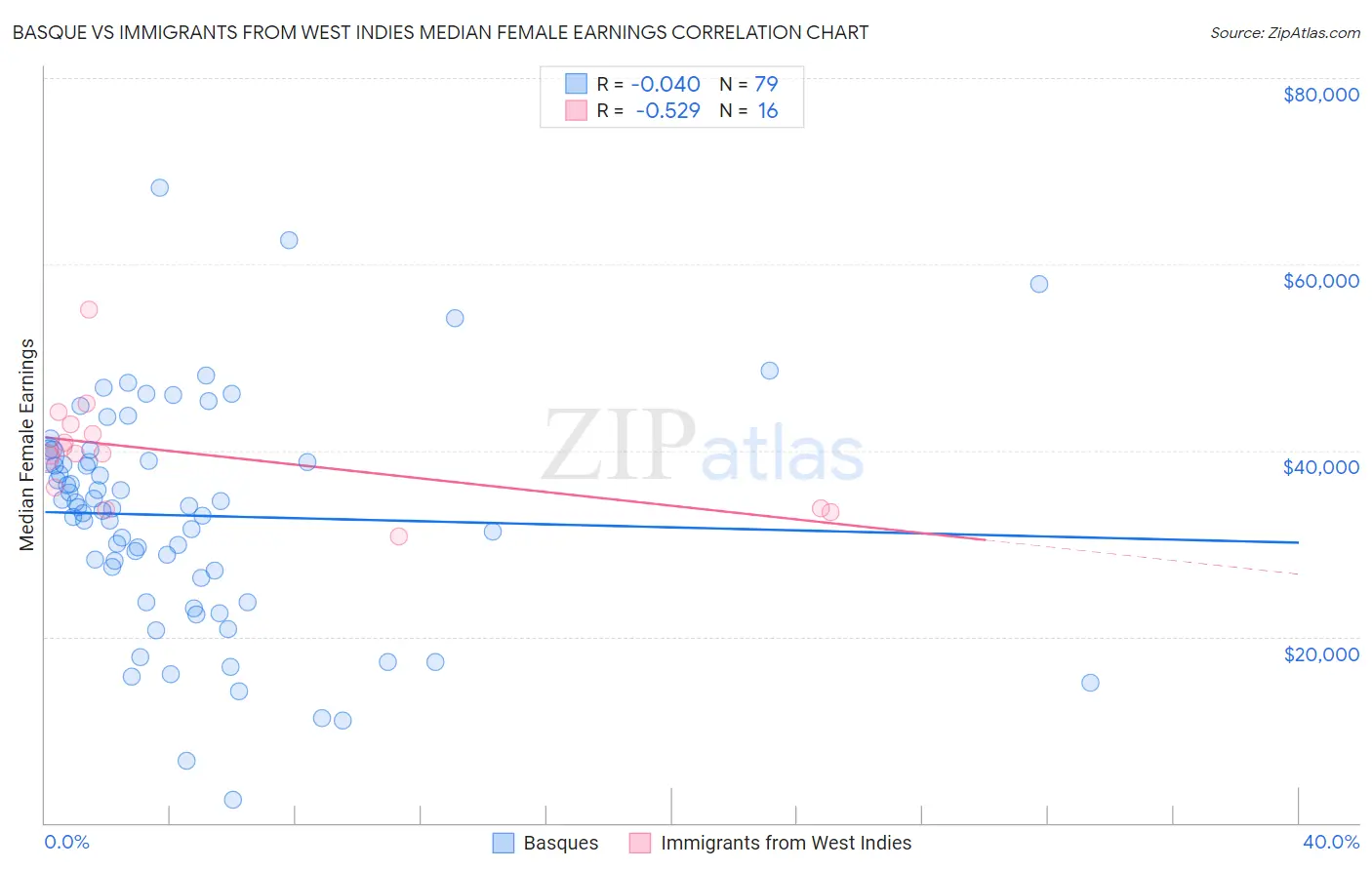 Basque vs Immigrants from West Indies Median Female Earnings