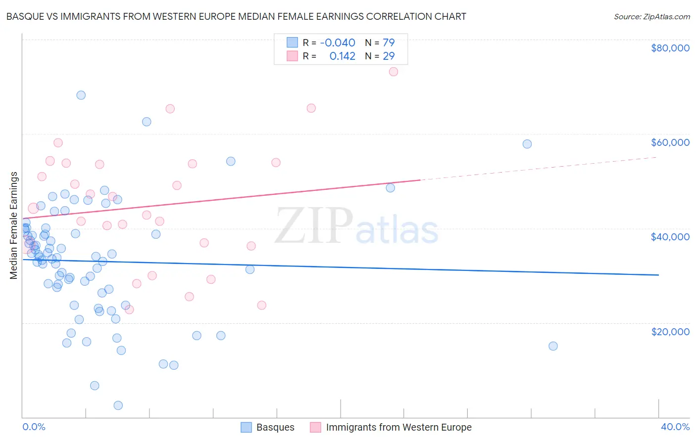 Basque vs Immigrants from Western Europe Median Female Earnings