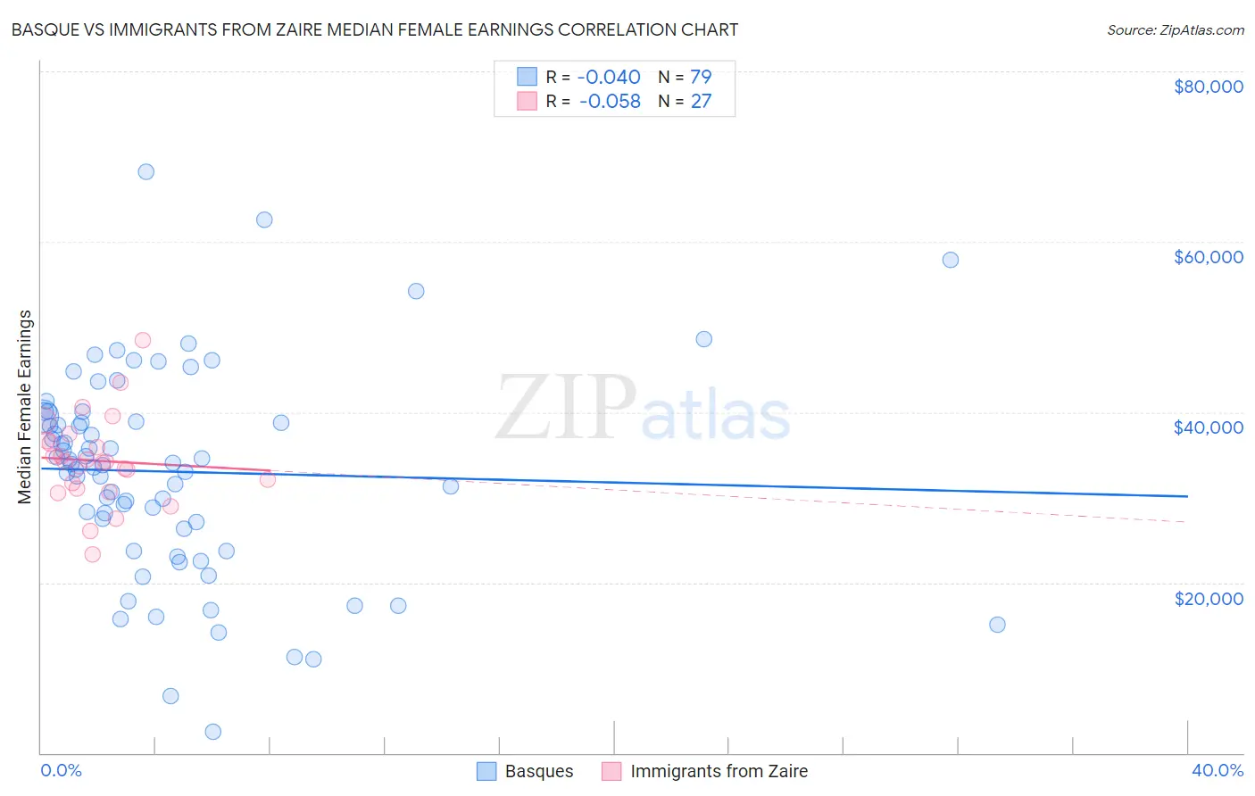 Basque vs Immigrants from Zaire Median Female Earnings