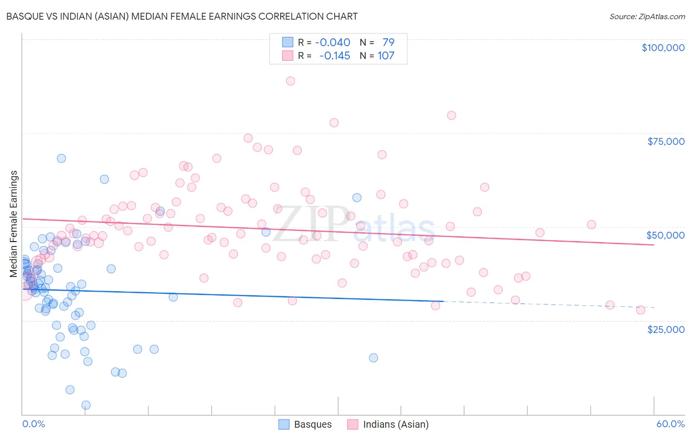 Basque vs Indian (Asian) Median Female Earnings