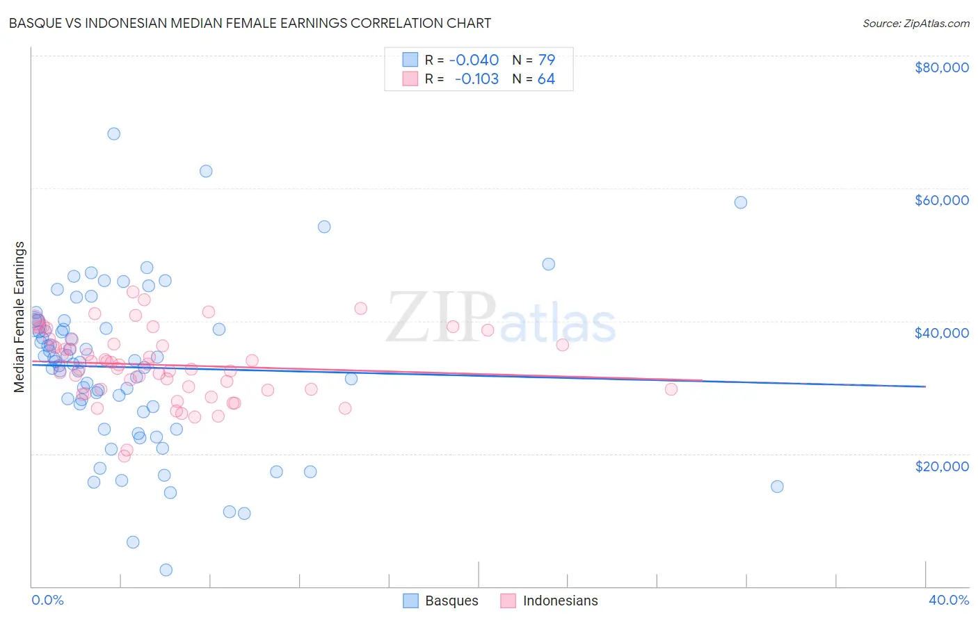 Basque vs Indonesian Median Female Earnings