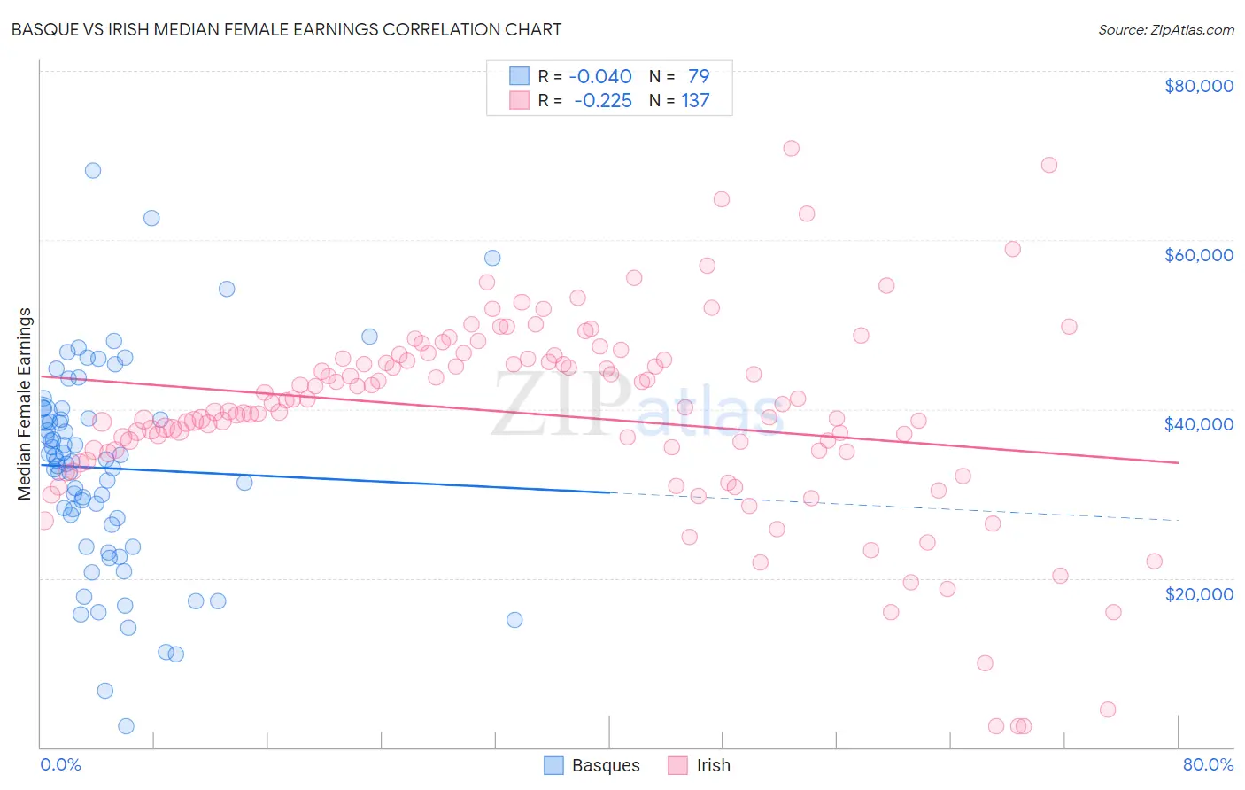 Basque vs Irish Median Female Earnings