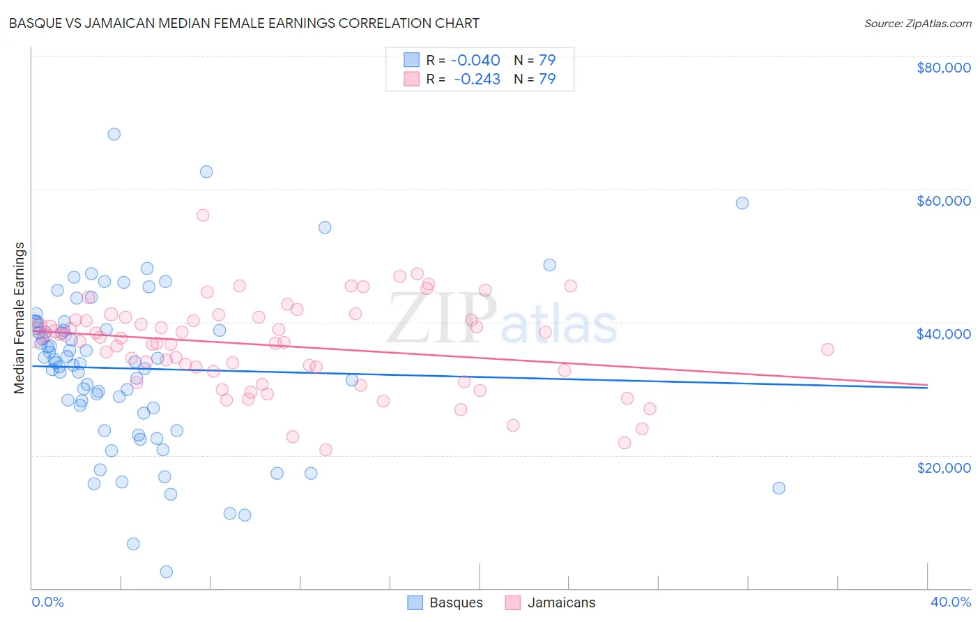 Basque vs Jamaican Median Female Earnings