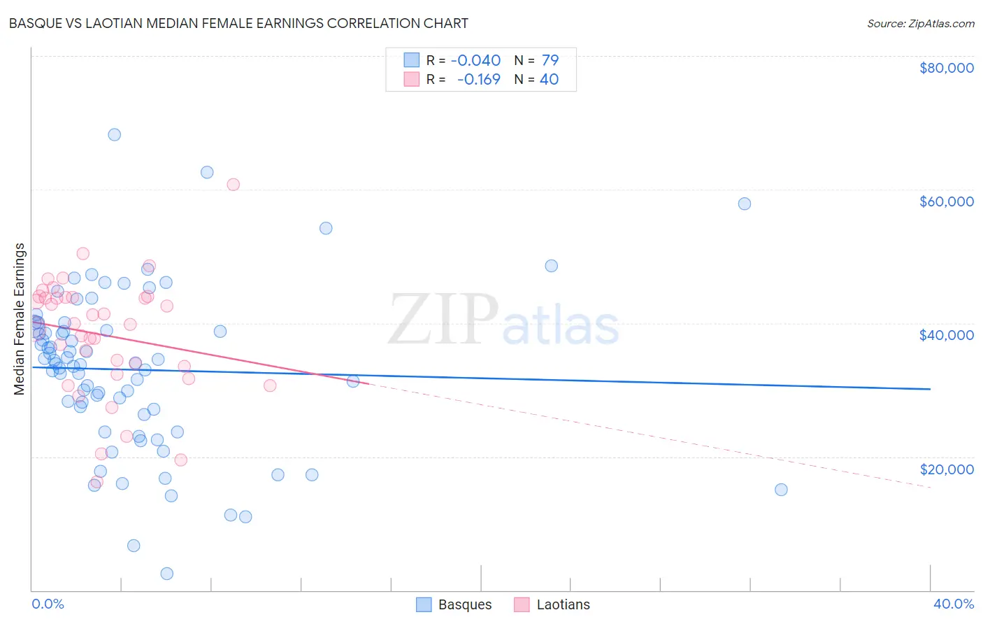 Basque vs Laotian Median Female Earnings