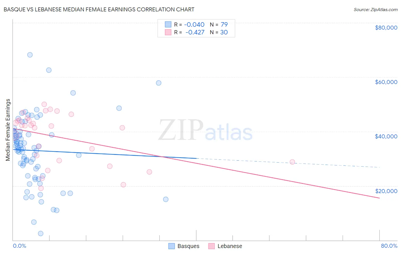 Basque vs Lebanese Median Female Earnings