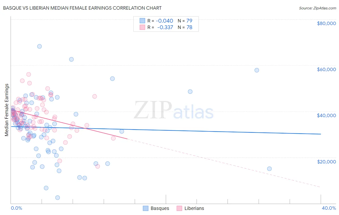 Basque vs Liberian Median Female Earnings