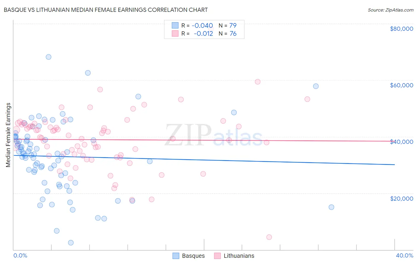 Basque vs Lithuanian Median Female Earnings