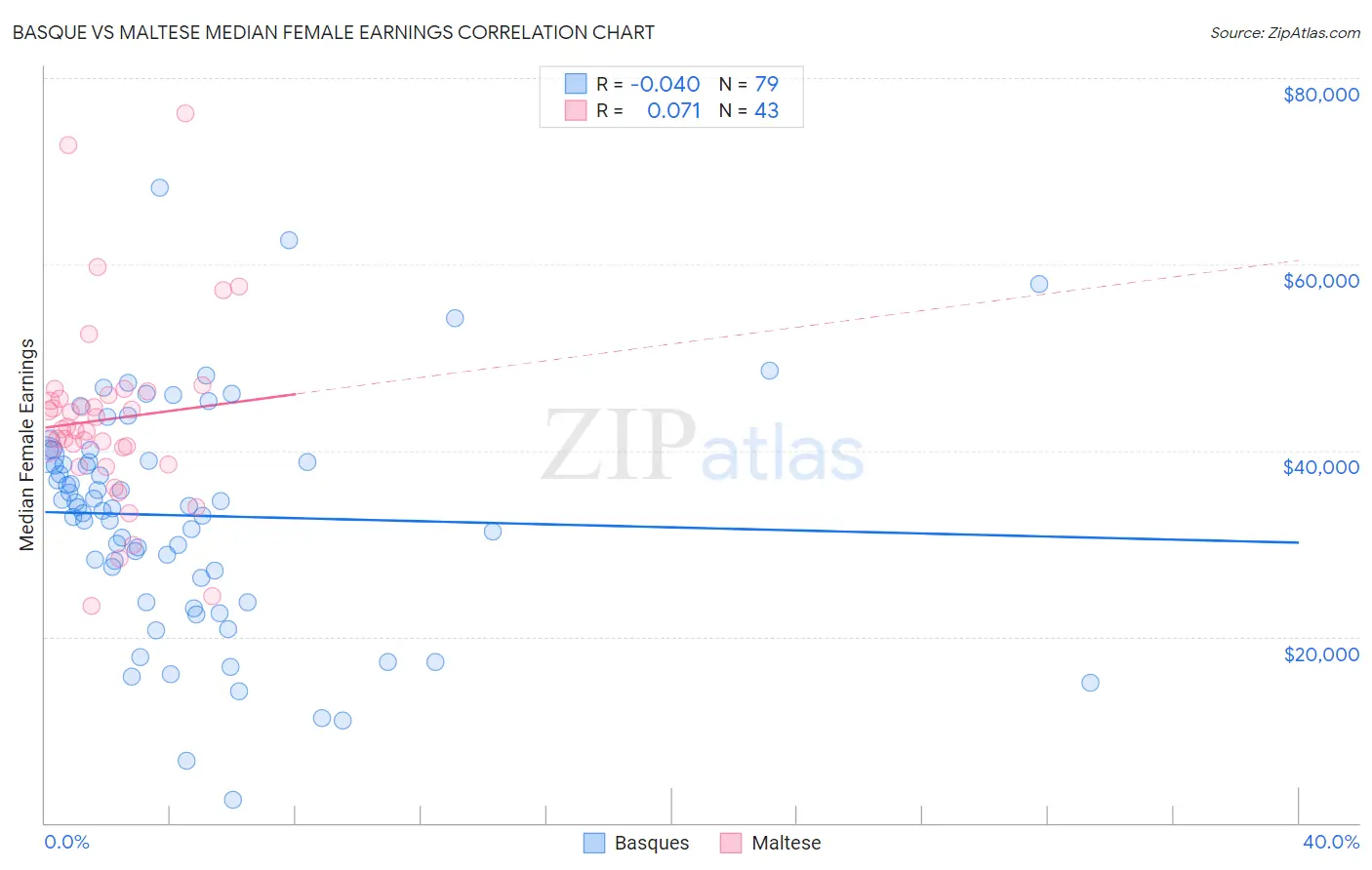 Basque vs Maltese Median Female Earnings