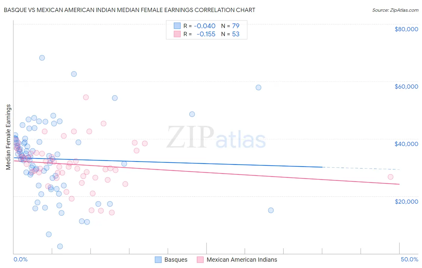 Basque vs Mexican American Indian Median Female Earnings