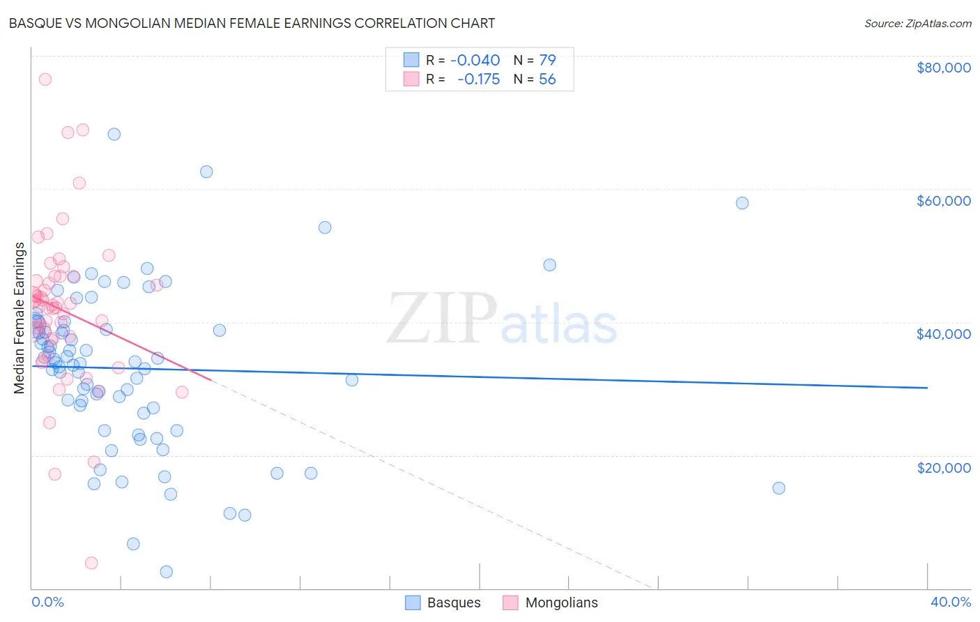 Basque vs Mongolian Median Female Earnings