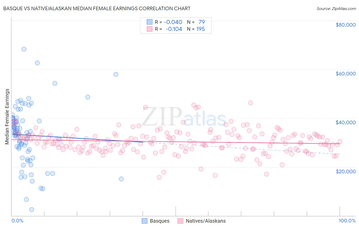 Basque vs Native/Alaskan Median Female Earnings