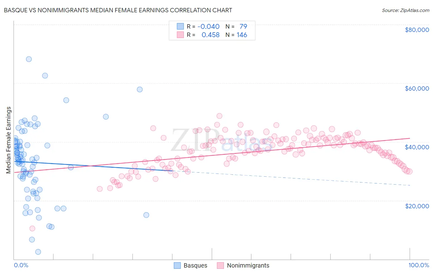 Basque vs Nonimmigrants Median Female Earnings