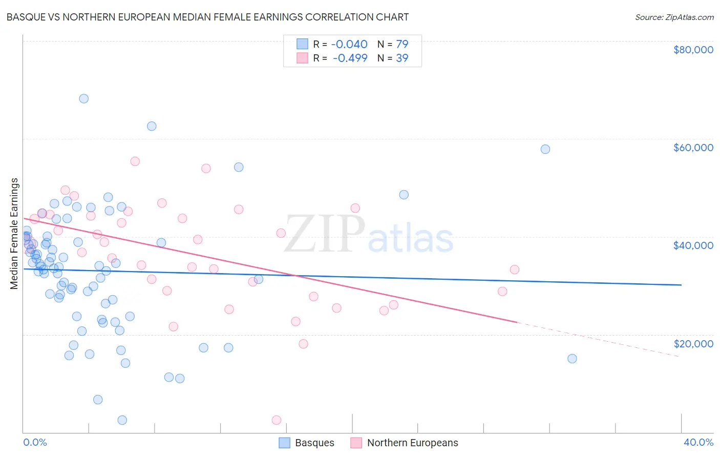 Basque vs Northern European Median Female Earnings